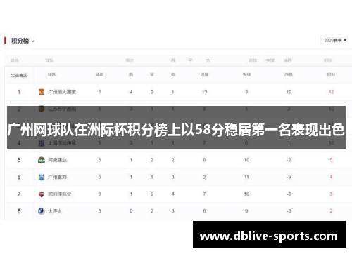 广州网球队在洲际杯积分榜上以58分稳居第一名表现出色